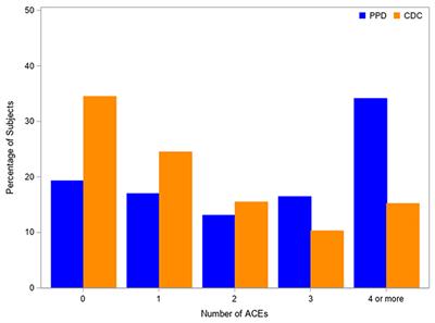 The Association Between Adverse Childhood Experiences and Postpartum Depression